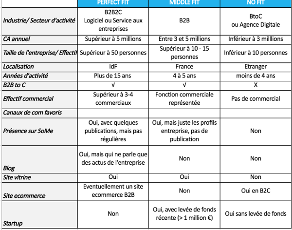 marketing automation - Prospect fit matrix