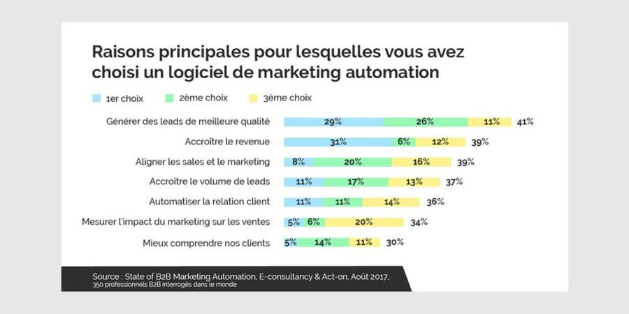 Sur cette infographie, les raisons du choix marketing automation.