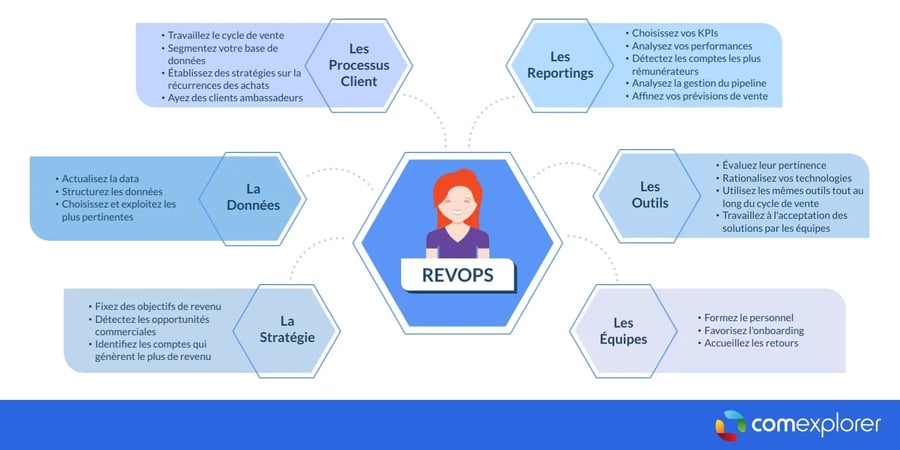 Stratégie RevOps : 6 piliers sur lesquels votre mise en œuvre doit s'appuyer.