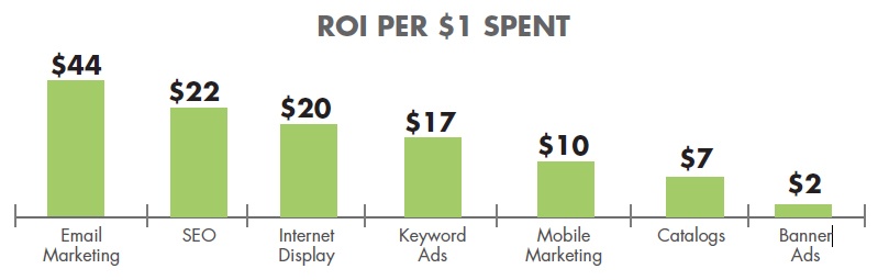 roi email marketing