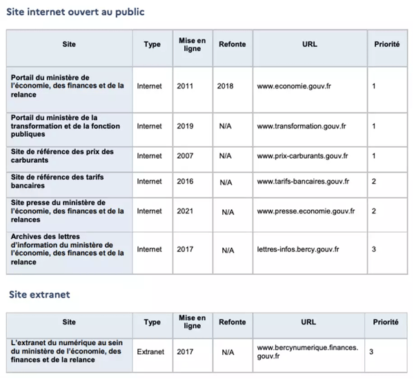 Capture d'écran d'un tableau recensant des sites du Ministère de l'Economie et des Finances comme economie.gouv.fr ou tarifs-bancaires.gouv.fr 