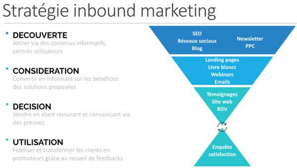 Tunel de conversion de leads en inbound marketing