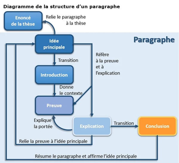 structurer-paragraphe-article-de-blog