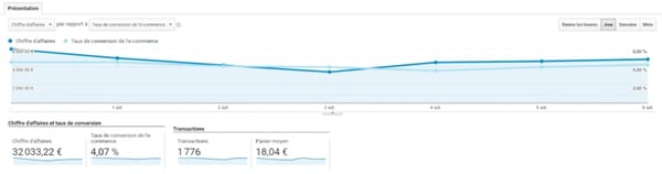 Taux de conversion