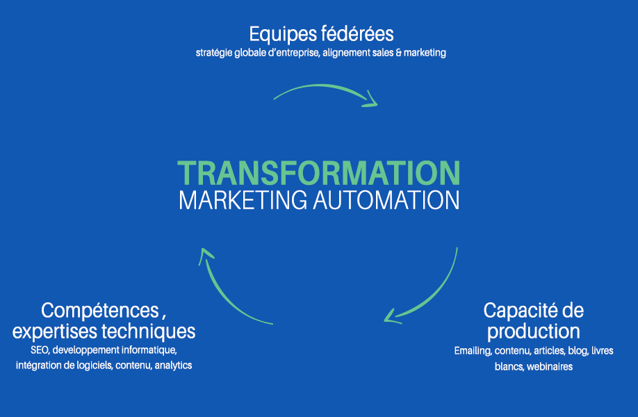 transformation-marketing-automation