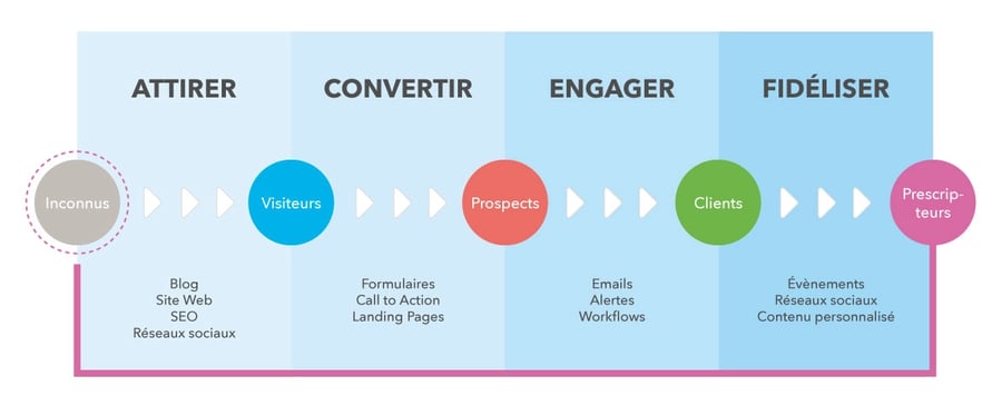 Illustration du tunnel de conversion en 4 étapes : Attirer, Convertir, Engager, Fidéliser