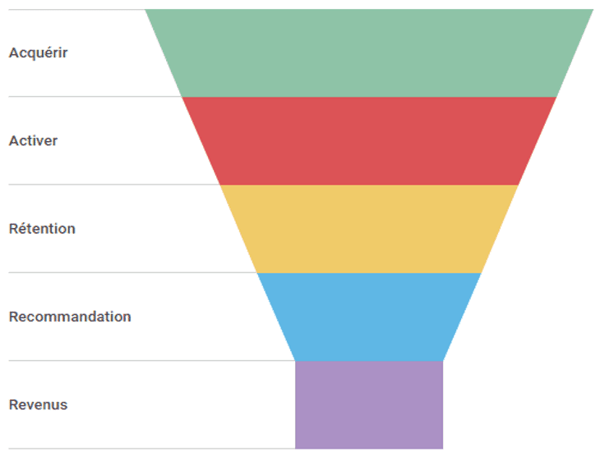 Sur cette illustration, le tunnel vente wemarketing conseil AARRR.