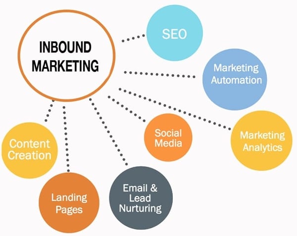 génération de leads en inbound marketing