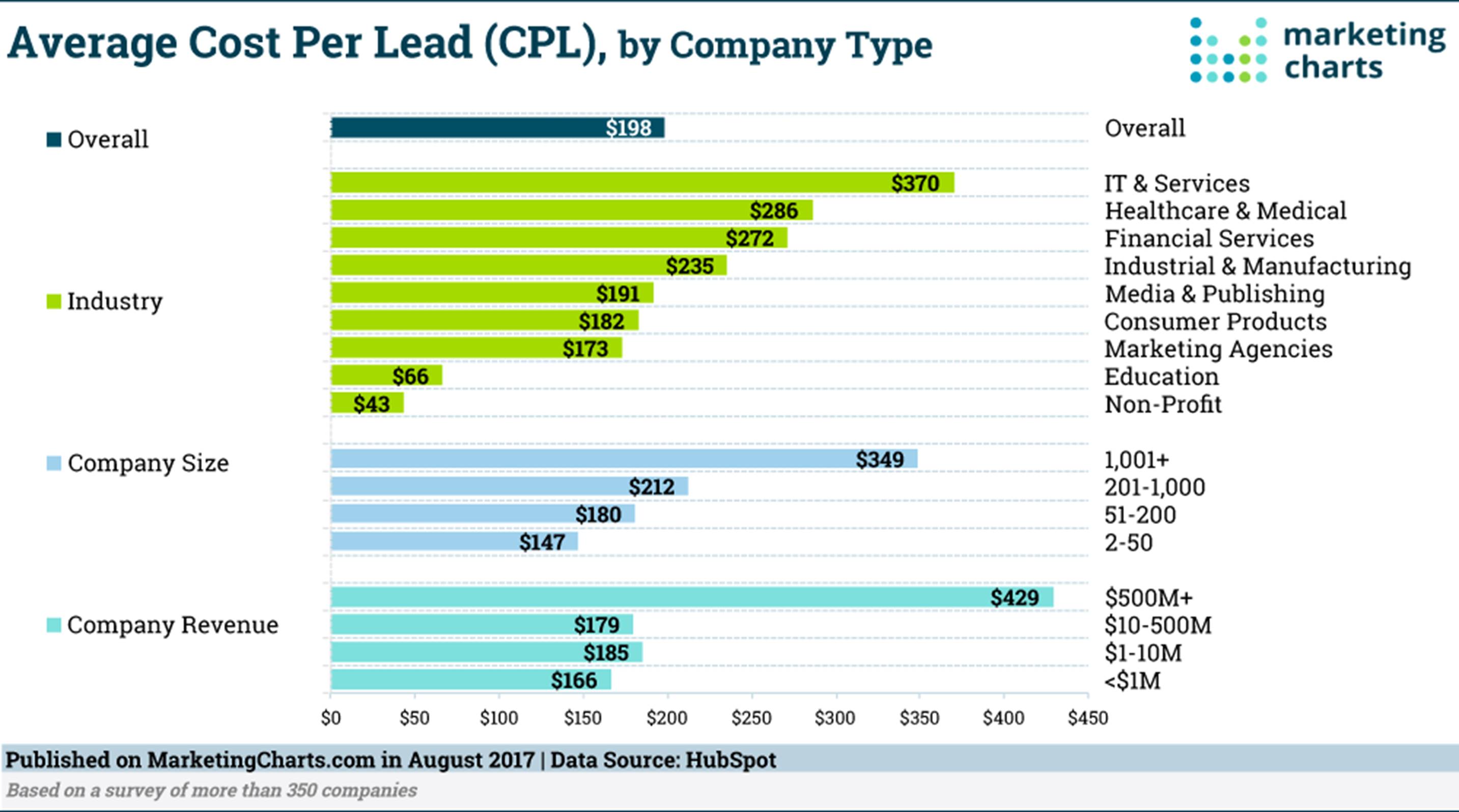 average-cpl