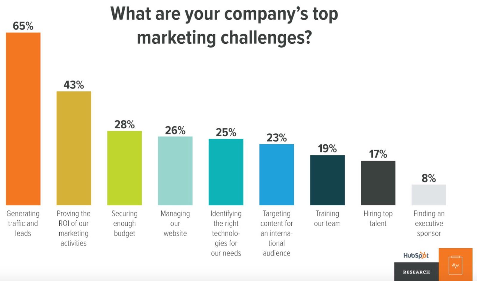 challenges-marketing-roi