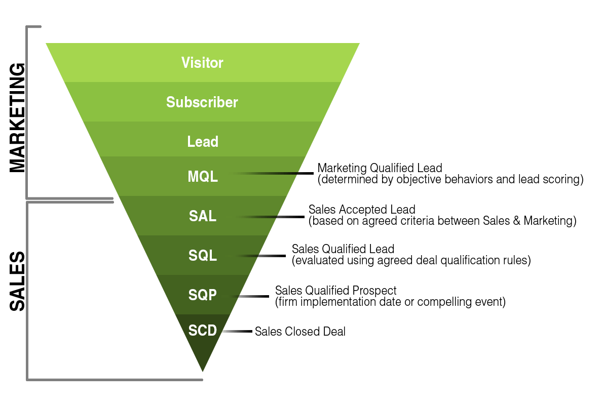 marketing-sales-funnel